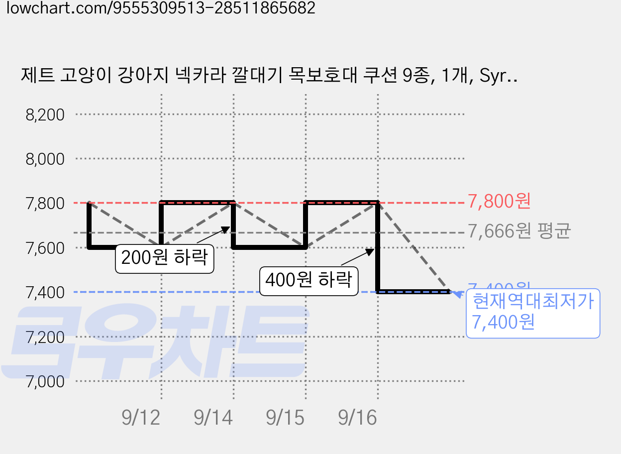 제트 고양이 강아지 넥카라 깔대기 목보호대 쿠션 9종, 1개, Syrup 가격 변동 차트, 현재가 7,400원, 역대최저가