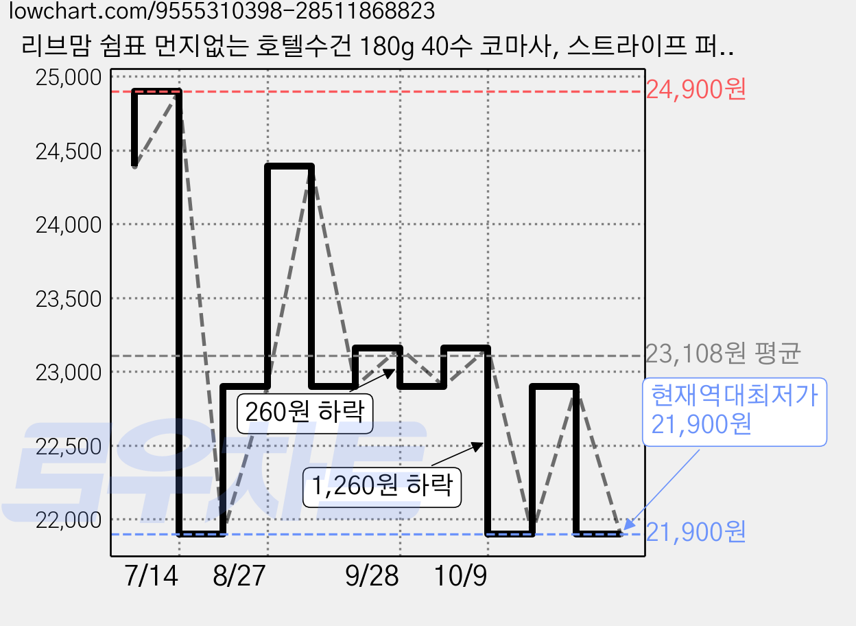 리브맘 쉼표 먼지없는 호텔수건 180g 40수 코마사, 스트라이프 퍼플, 5개 가격 변동 차트, 현재가 21,900원, 역대최저가