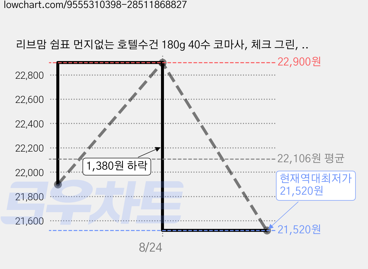 리브맘 쉼표 먼지없는 호텔수건 180g 40수 코마사, 체크 그린, 5개 가격 변동 차트, 현재가 21,520원, 역대최저가