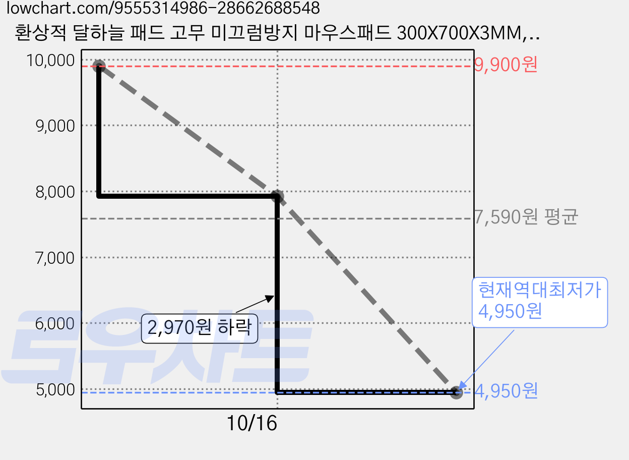 환상적 달하늘 패드 고무 미끄럼방지 마우스패드 300X700X3MM, 1개, 그림 9 가격 변동 차트, 현재가 4,950원, 역대최저가