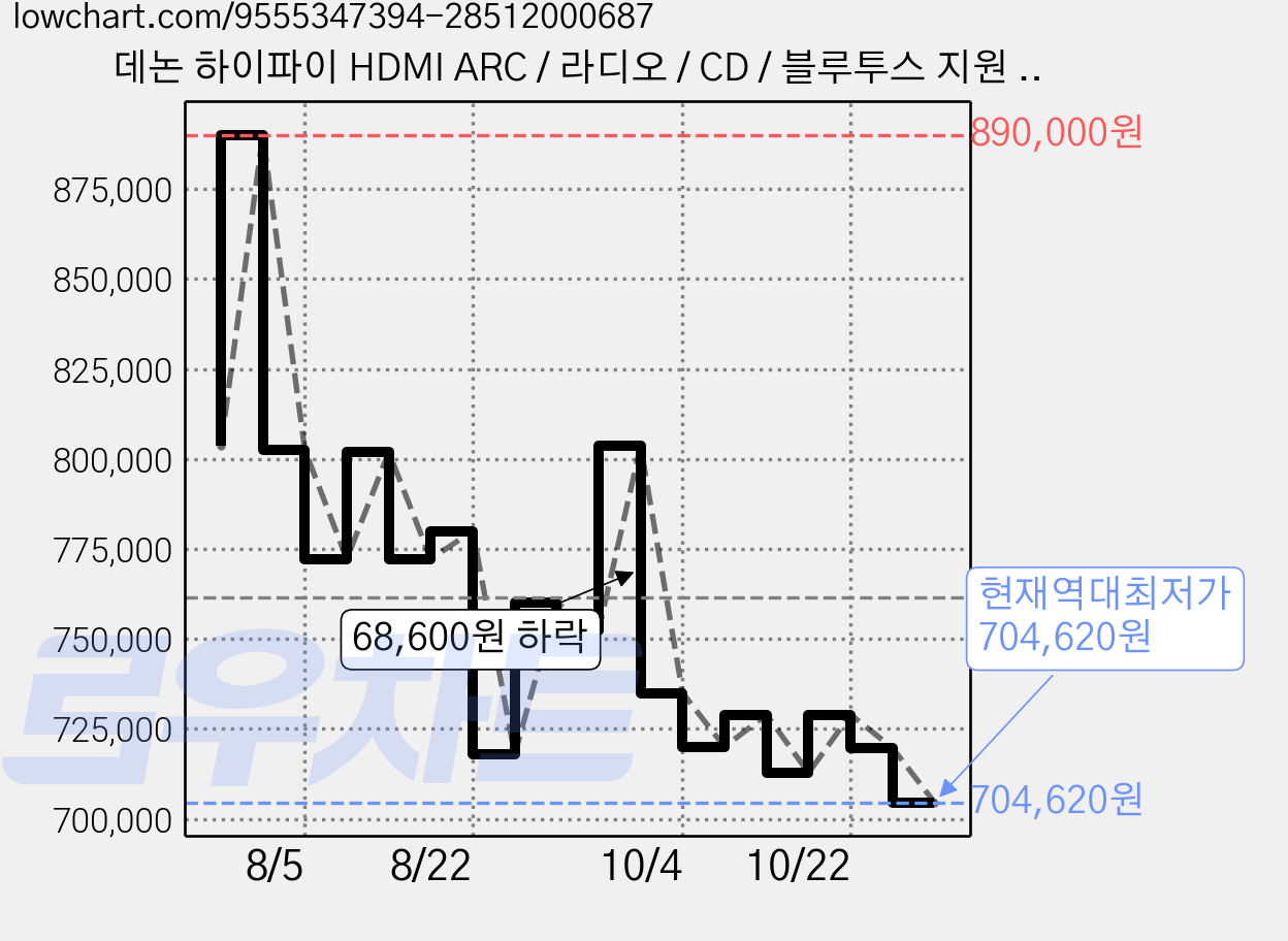 데논 하이파이 HDMI ARC / 라디오 / CD / 블루투스 지원 올인원 미니 앰프, RCD-N12(화이트) 가격 변동 차트, 현재가 704,620원, 역대최저가