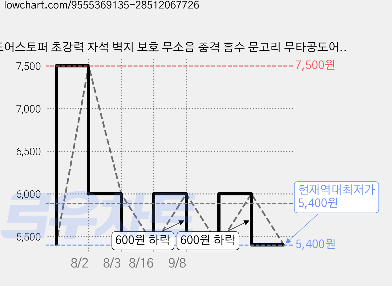 도어스토퍼 초강력 자석 벽지 보호 무소음 충격 흡수 문고리 무타공도어스토퍼, 검정색 (붙이기), 1개 가격 변동 차트, 현재가 5,400원, 역대최저가