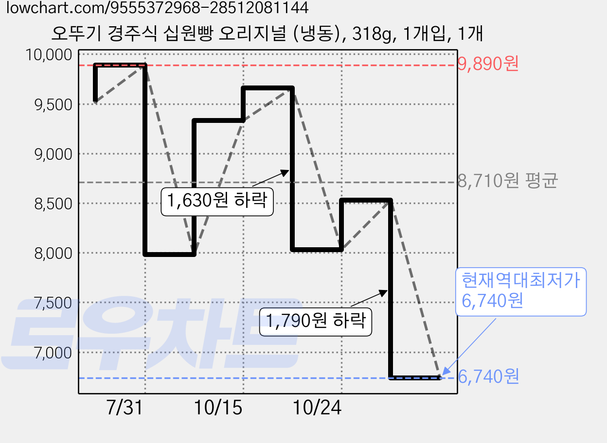 오뚜기 경주식 십원빵 오리지널 (냉동), 318g, 1개입, 1개 가격 변동 차트, 현재가 6,740원, 역대최저가