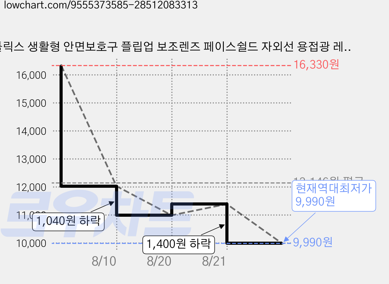 툴릭스 생활형 안면보호구 플립업 보조렌즈 페이스쉴드 자외선 용접광 레이저 차단, 블랙, 1개 가격 변동 차트, 현재가 9,990원, 역대최저가