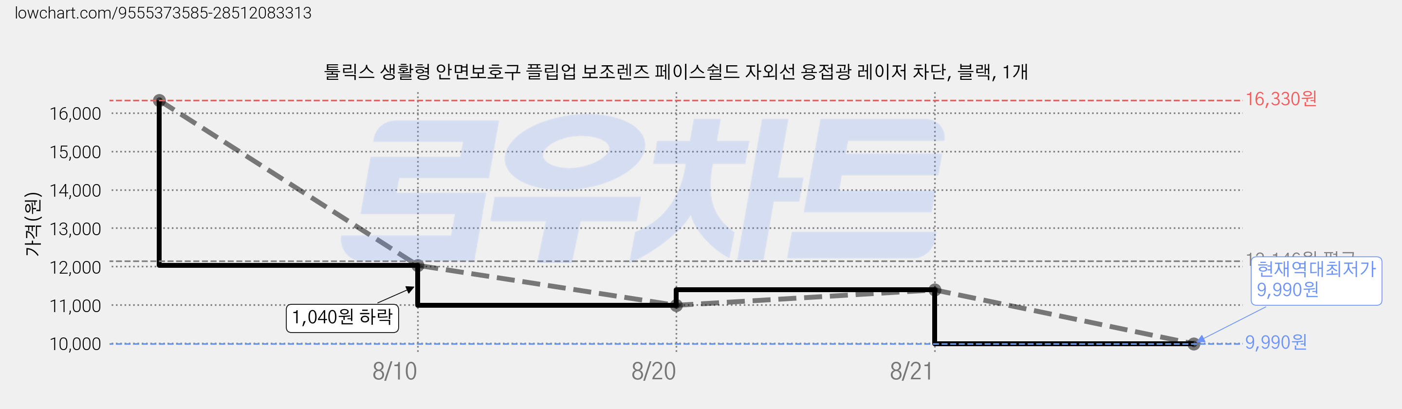 툴릭스 생활형 안면보호구 플립업 보조렌즈 페이스쉴드 자외선 용접광 레이저 차단, 블랙, 1개 가격 변동 차트, 현재가 9,990원, 역대최저가