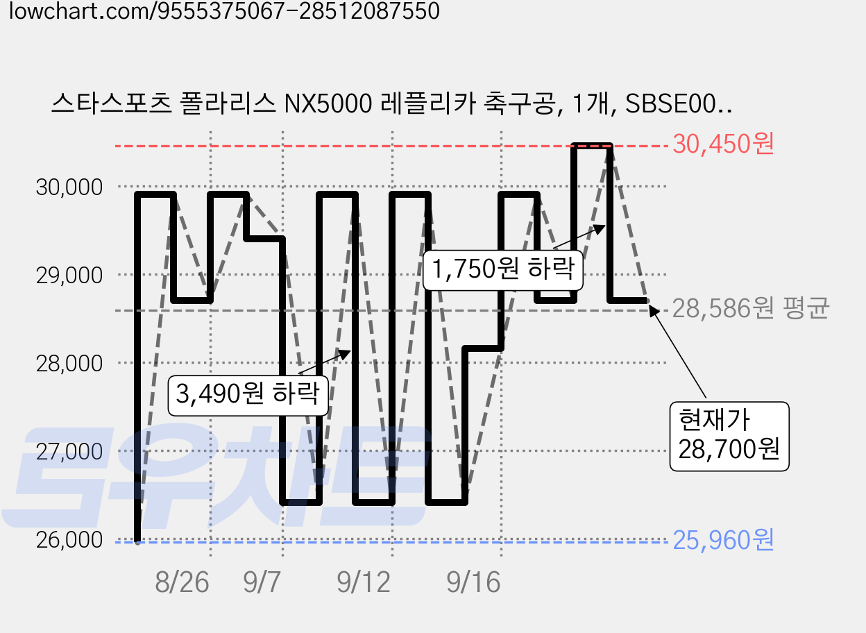 스타스포츠 폴라리스 NX5000 레플리카 축구공, 1개, SBSE005-5W 가격 변동 차트, 현재가 28,700원, 관측 최저가 25,820원