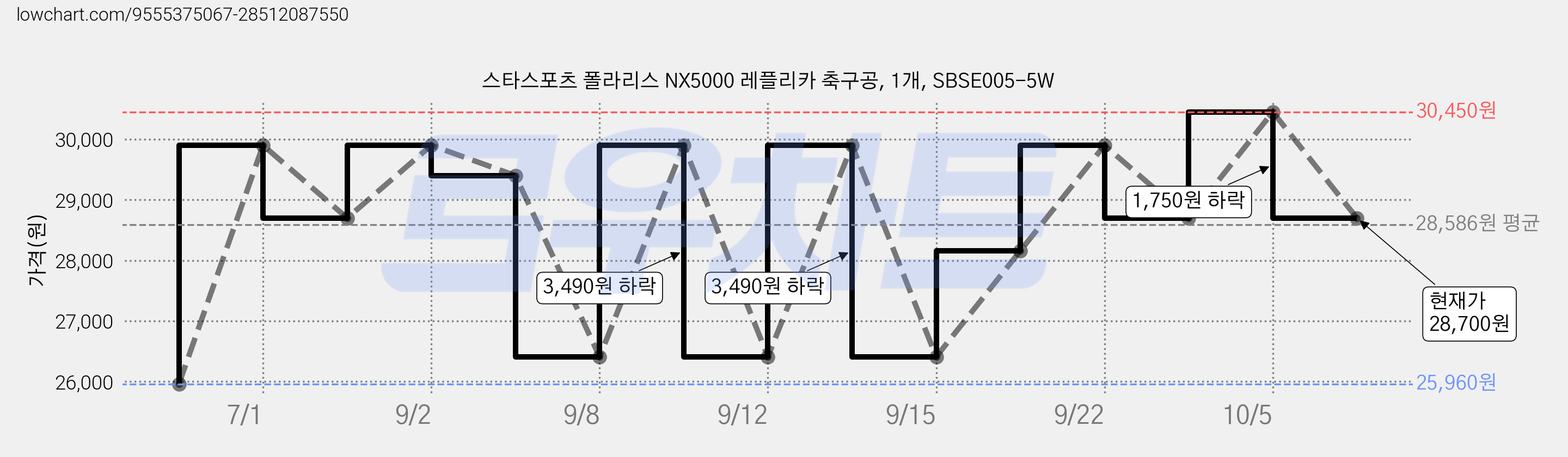 스타스포츠 폴라리스 NX5000 레플리카 축구공, 1개, SBSE005-5W 가격 변동 차트, 현재가 28,700원, 관측 최저가 25,820원