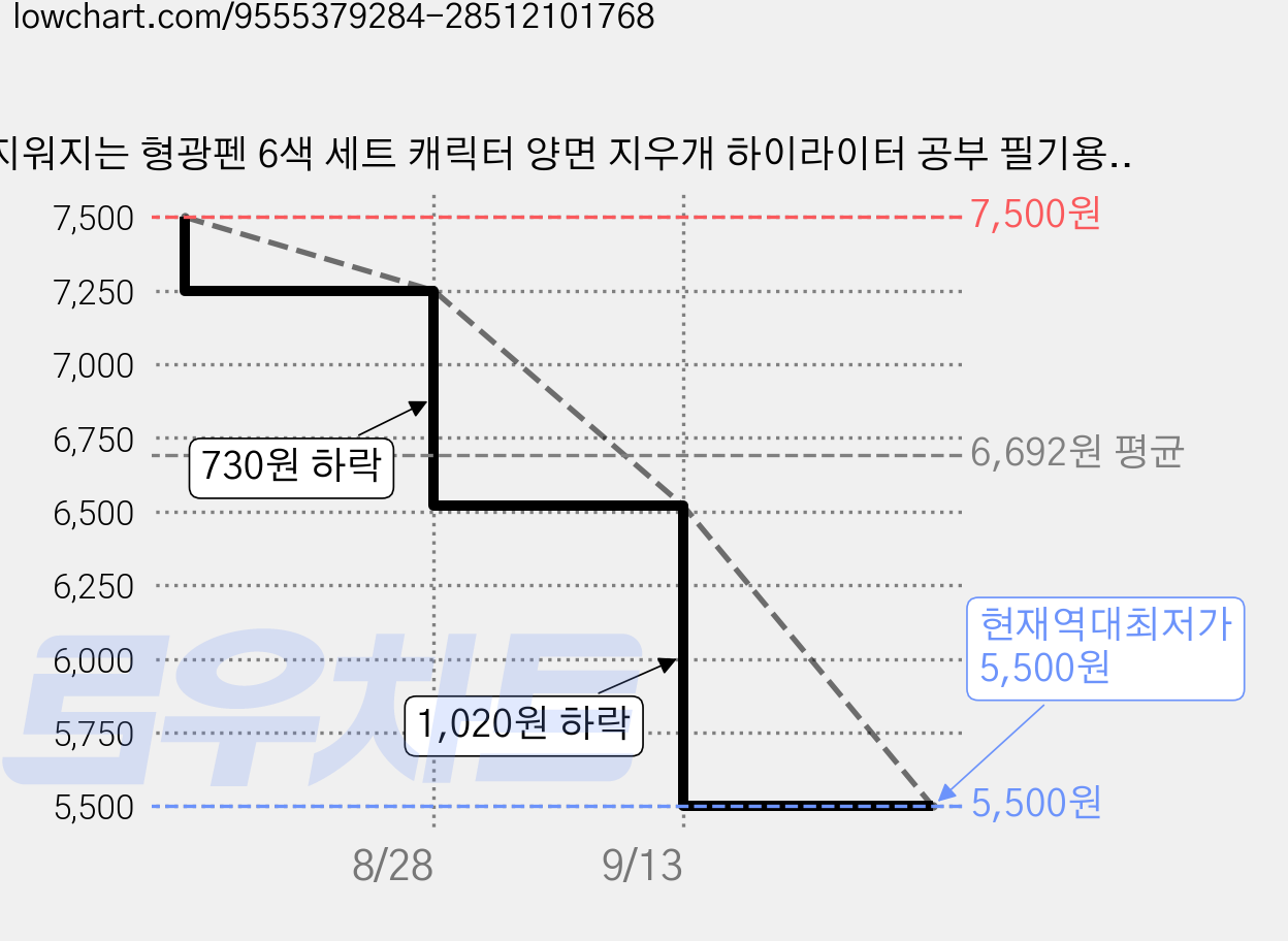 지워지는 형광펜 6색 세트 캐릭터 양면 지우개 하이라이터 공부 필기용 문구, 1팩, 형광색 계열 가격 변동 차트, 현재가 5,500원, 역대최저가