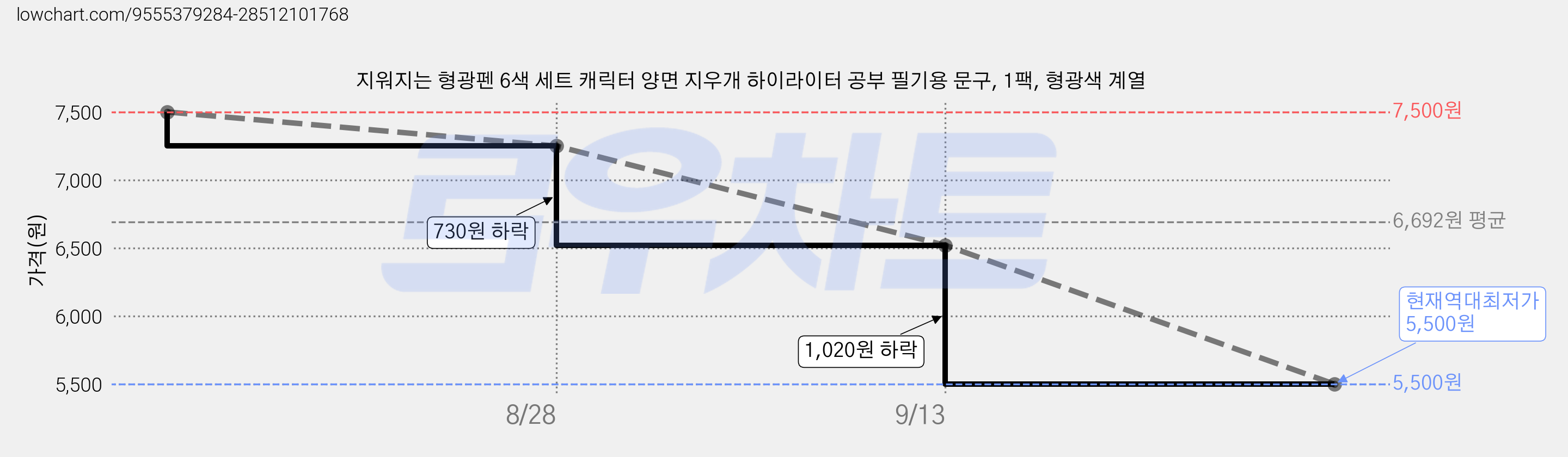 지워지는 형광펜 6색 세트 캐릭터 양면 지우개 하이라이터 공부 필기용 문구, 1팩, 형광색 계열 가격 변동 차트, 현재가 5,500원, 역대최저가