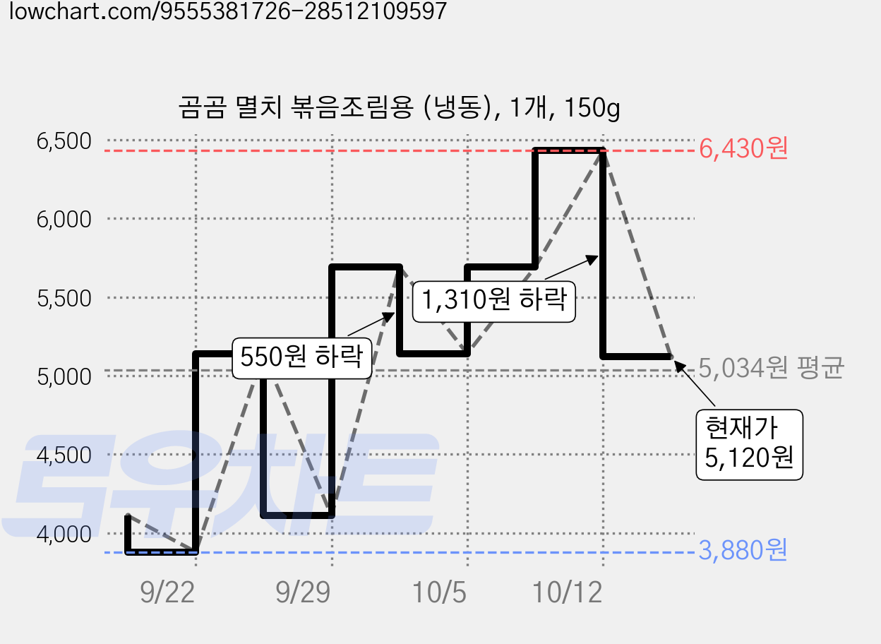 곰곰 멸치 볶음조림용 (냉동), 1개, 150g 가격 변동 차트, 현재가 5,120원, 관측 최저가 3,880원