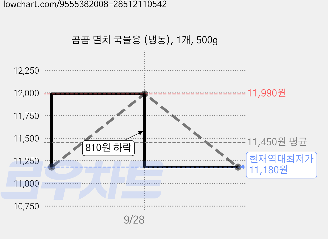 곰곰 멸치 국물용 (냉동), 1개, 500g 가격 변동 차트, 현재가 11,180원, 역대최저가