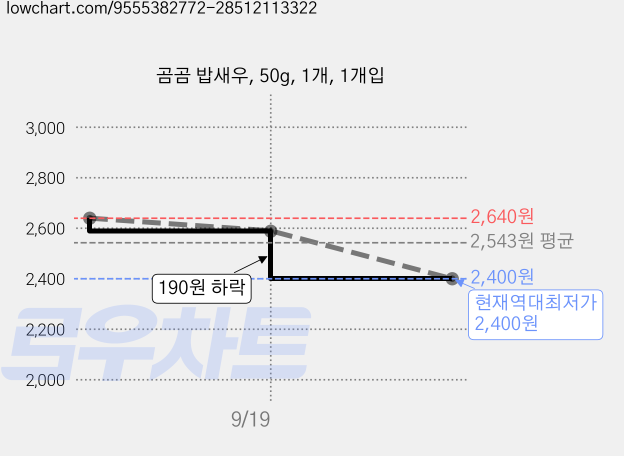 곰곰 밥새우, 50g, 1개, 1개입 가격 변동 차트, 현재가 2,400원, 역대최저가