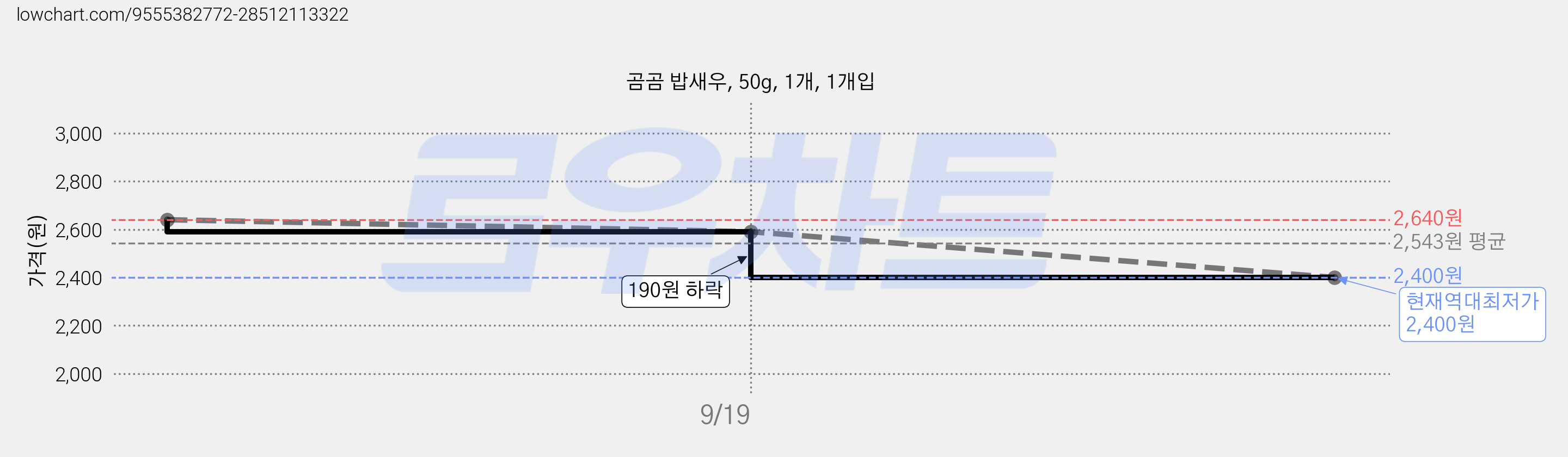 곰곰 밥새우, 50g, 1개, 1개입 가격 변동 차트, 현재가 2,400원, 역대최저가