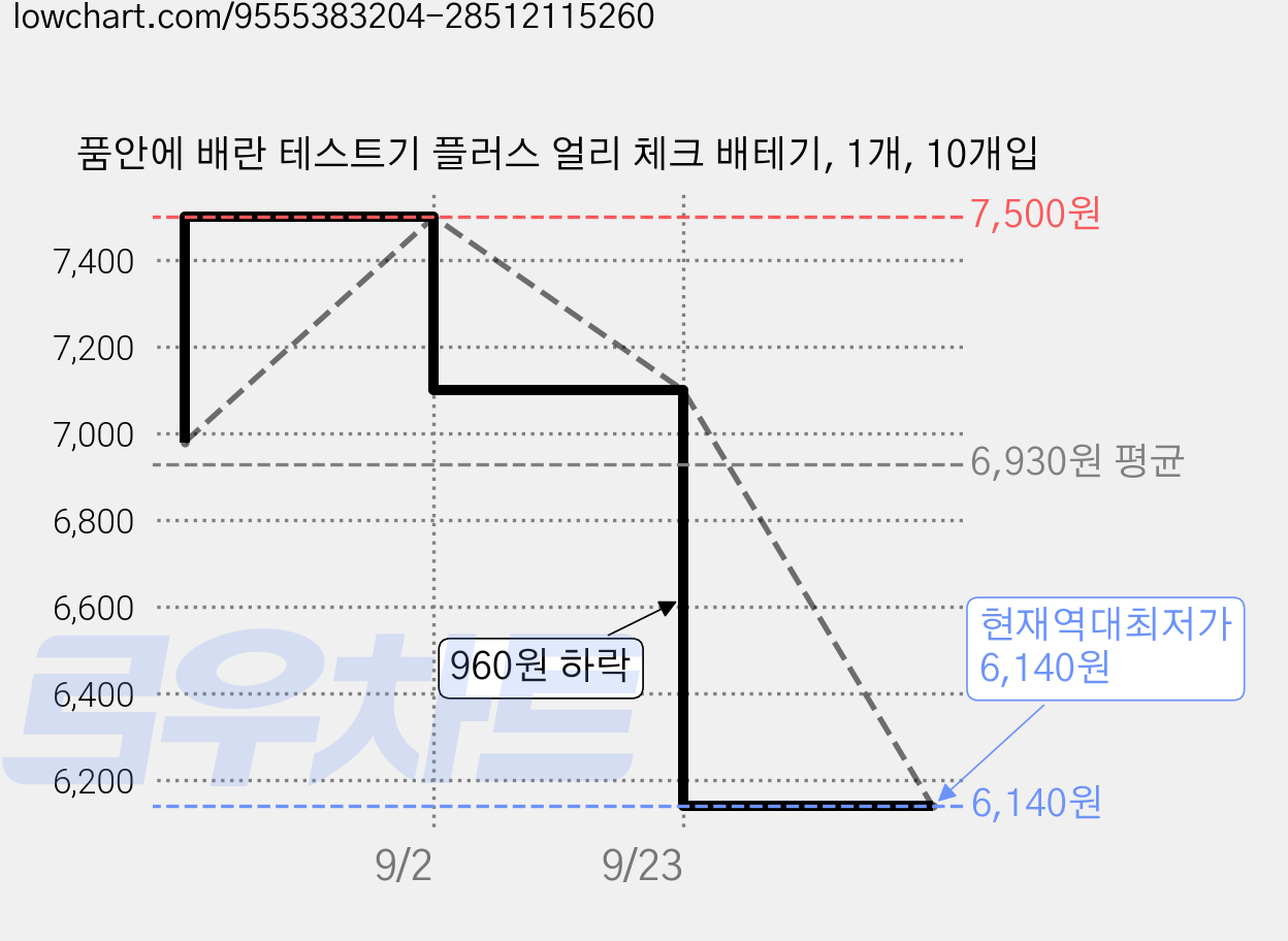 품안에 배란 테스트기 플러스 얼리 체크 배테기, 1개, 10개입 가격 변동 차트, 현재가 6,140원, 역대최저가