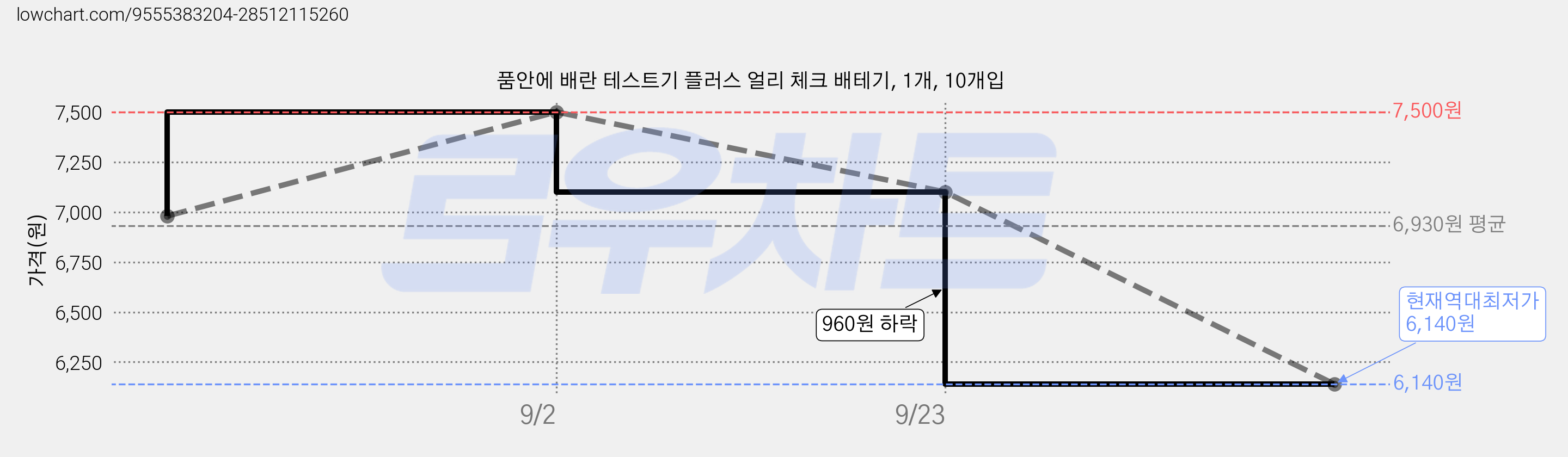 품안에 배란 테스트기 플러스 얼리 체크 배테기, 1개, 10개입 가격 변동 차트, 현재가 6,140원, 역대최저가
