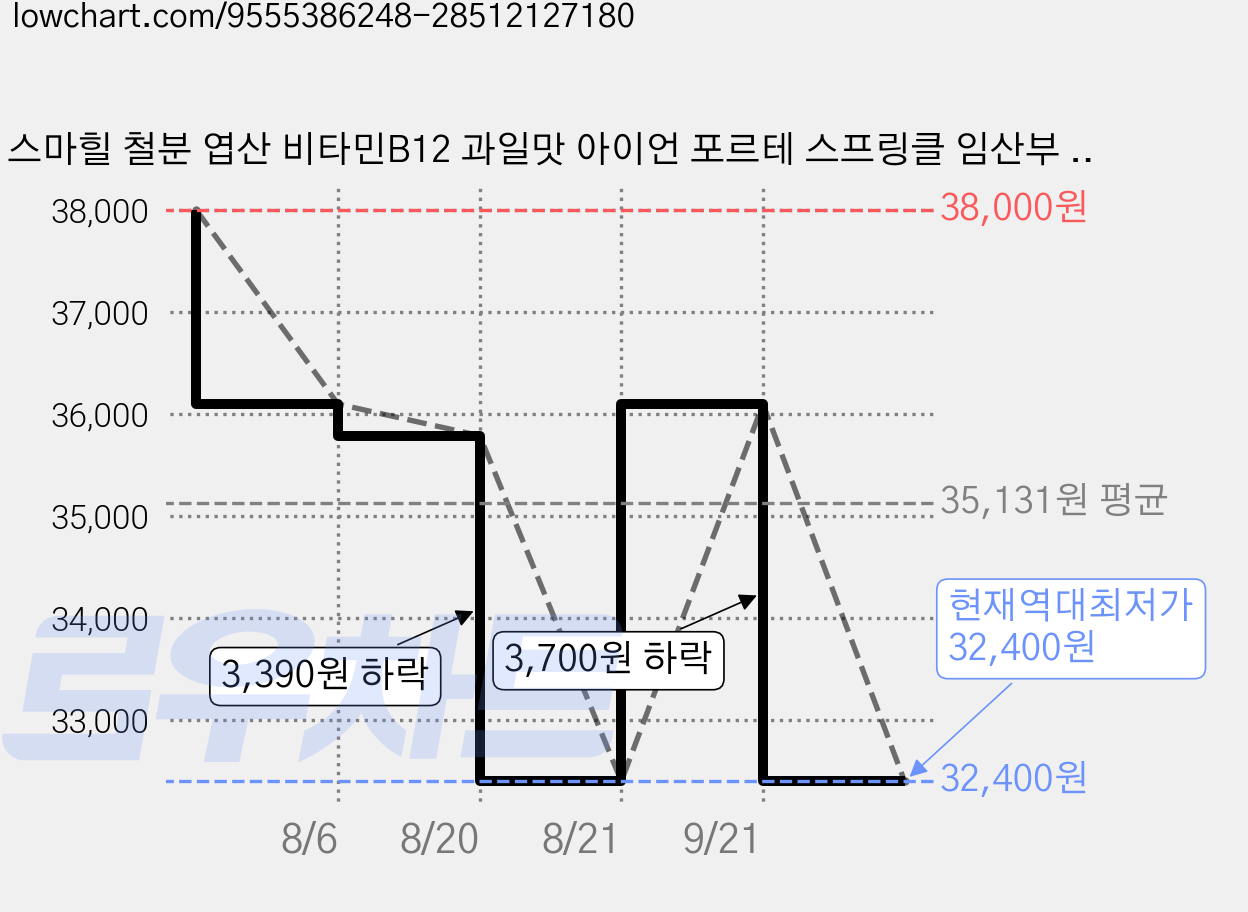 스마힐 철분 엽산 비타민B12 과일맛 아이언 포르테 스프링클 임산부 철분보충여성 청소년, 1개, 30회분 가격 변동 차트, 현재가 32,400원, 역대최저가