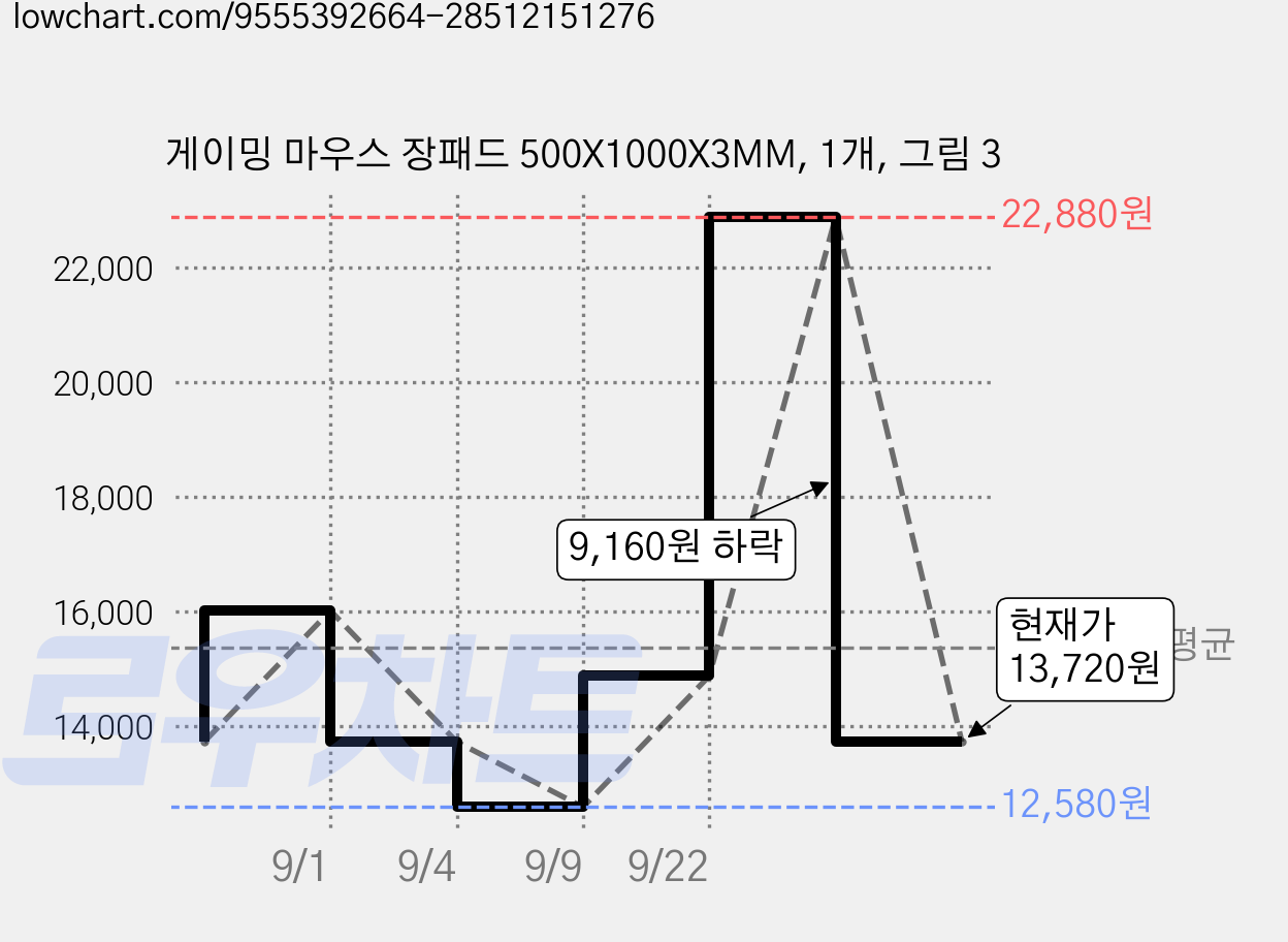 게이밍 마우스 장패드 500X1000X3MM, 1개, 그림 3 가격 변동 차트, 현재가 13,720원, 관측 최저가 12,580원