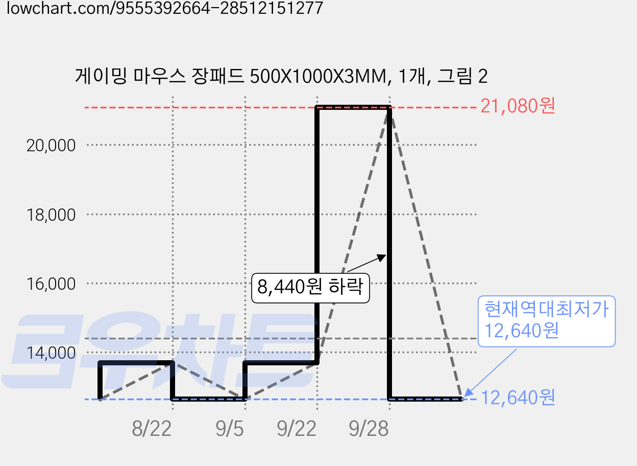 게이밍 마우스 장패드 500X1000X3MM, 1개, 그림 2 가격 변동 차트, 현재가 12,640원, 역대최저가