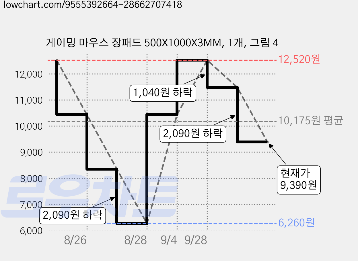 게이밍 마우스 장패드 500X1000X3MM, 1개, 그림 4 가격 변동 차트, 현재가 9,390원, 관측 최저가 6,260원