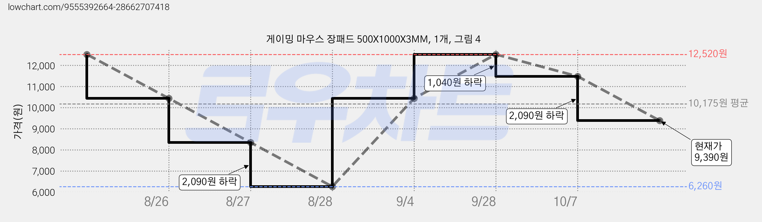 게이밍 마우스 장패드 500X1000X3MM, 1개, 그림 4 가격 변동 차트, 현재가 9,390원, 관측 최저가 6,260원