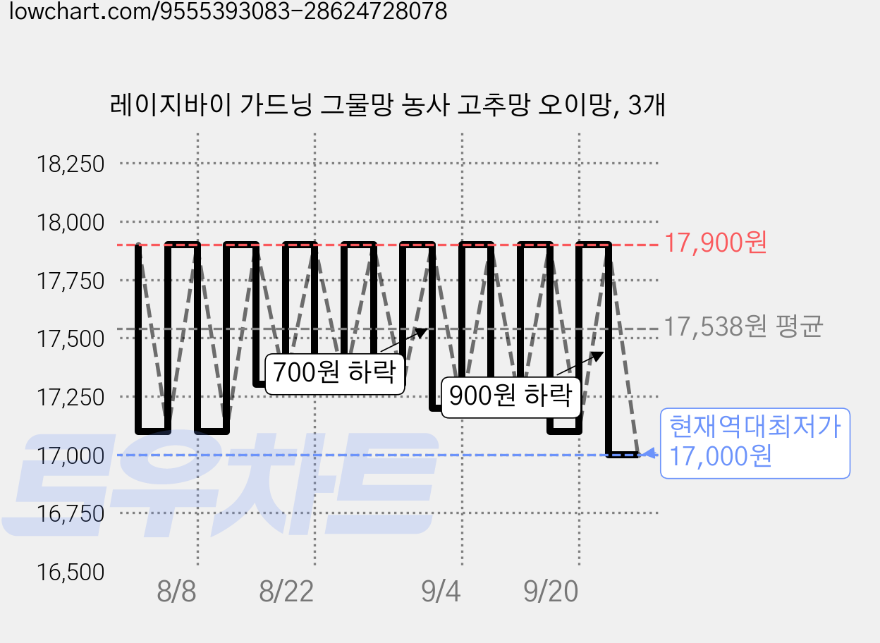 레이지바이 가드닝 그물망 농사 고추망 오이망, 3개 가격 변동 차트, 현재가 17,000원, 역대최저가