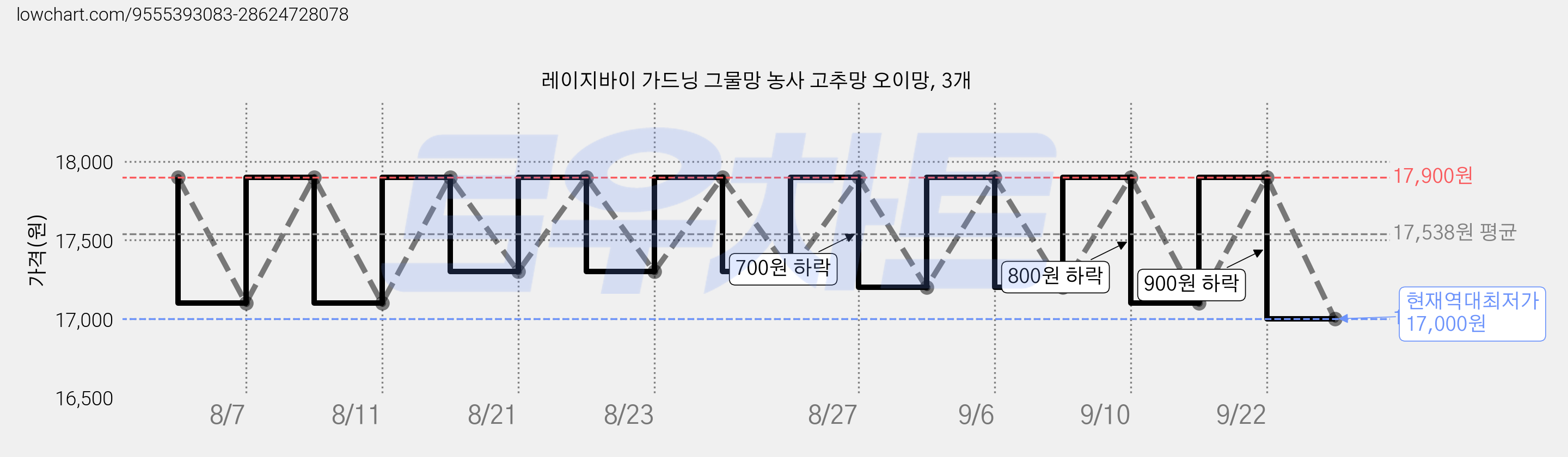 레이지바이 가드닝 그물망 농사 고추망 오이망, 3개 가격 변동 차트, 현재가 17,000원, 역대최저가