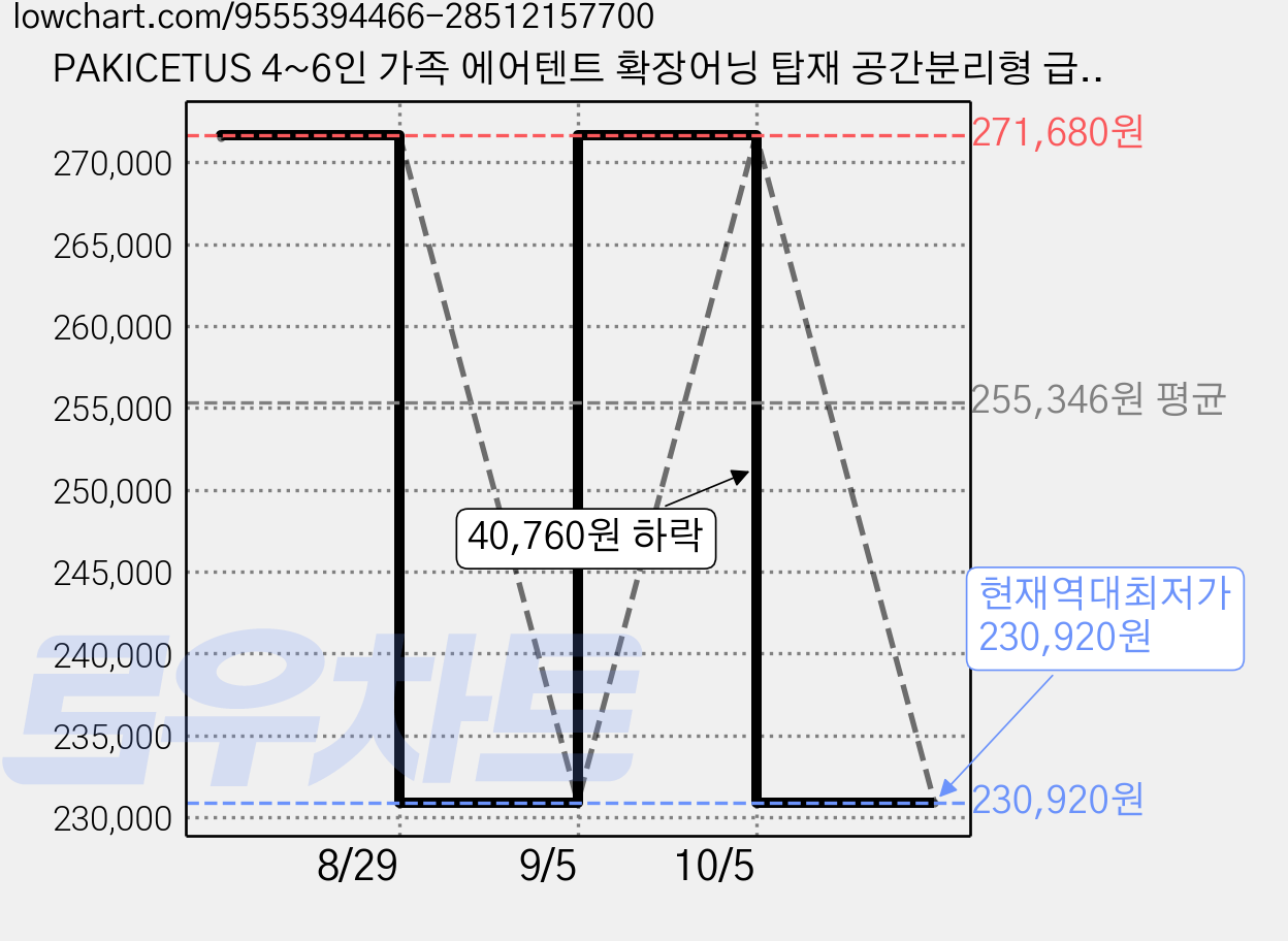 PAKICETUS 4~6인 가족 에어텐트 확장어닝 탑재 공간분리형 급속팽창 방풍 자외선차단 가벼운 사계절용 휴대형 가족캠핑 야외 필수템, 단문형 어닝 미포함(4인), 카키색 가격 변동 차트, 현재가 230,920원, 역대최저가