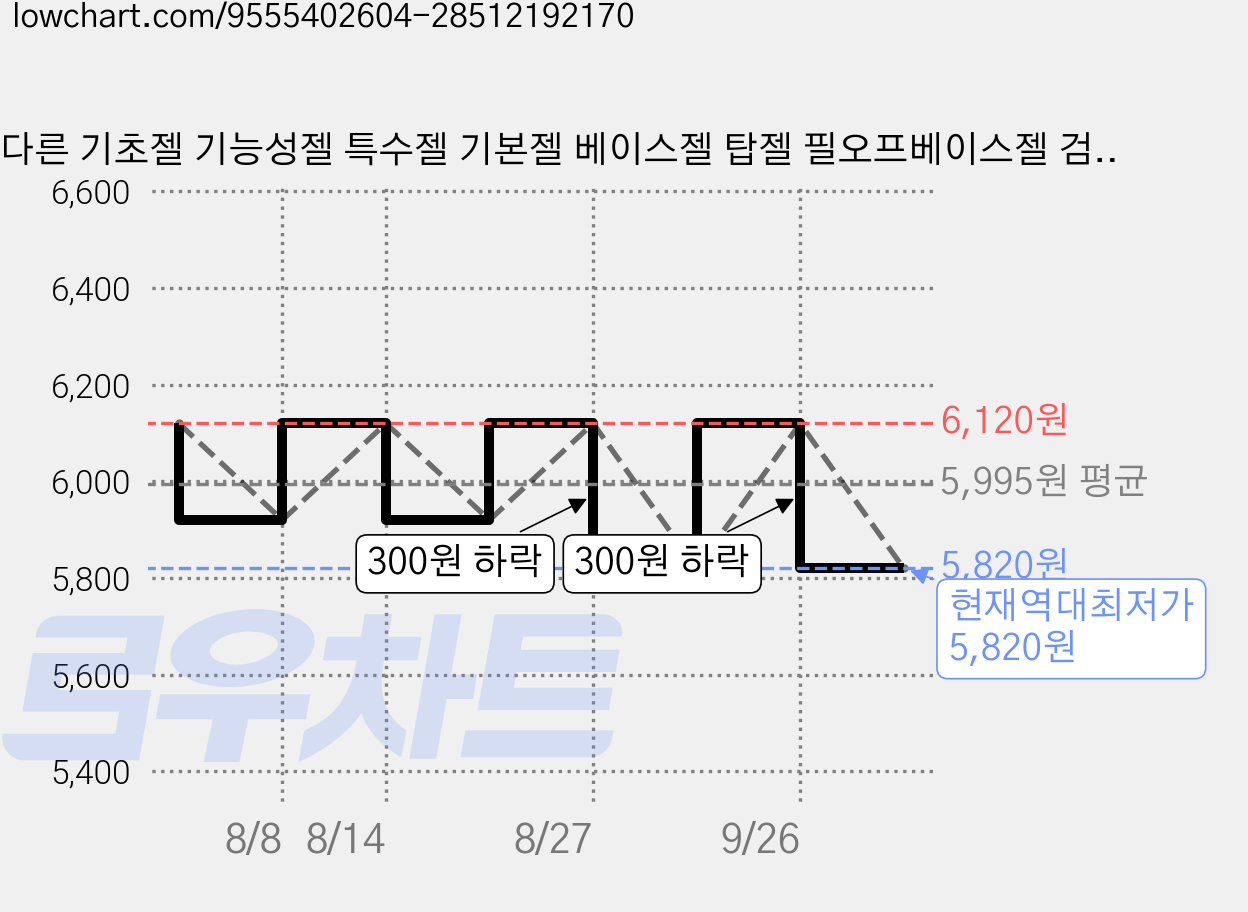 남다른 기초젤 기능성젤 특수젤 기본젤 베이스젤 탑젤 필오프베이스젤 검정 흰색 야광 색연필 매트탑, 1개, 15ml, 01 올인원 베이스 가격 변동 차트, 현재가 5,820원, 역대최저가