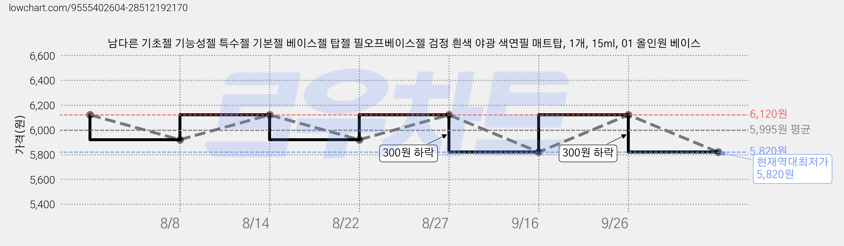 남다른 기초젤 기능성젤 특수젤 기본젤 베이스젤 탑젤 필오프베이스젤 검정 흰색 야광 색연필 매트탑, 1개, 15ml, 01 올인원 베이스 가격 변동 차트, 현재가 5,820원, 역대최저가