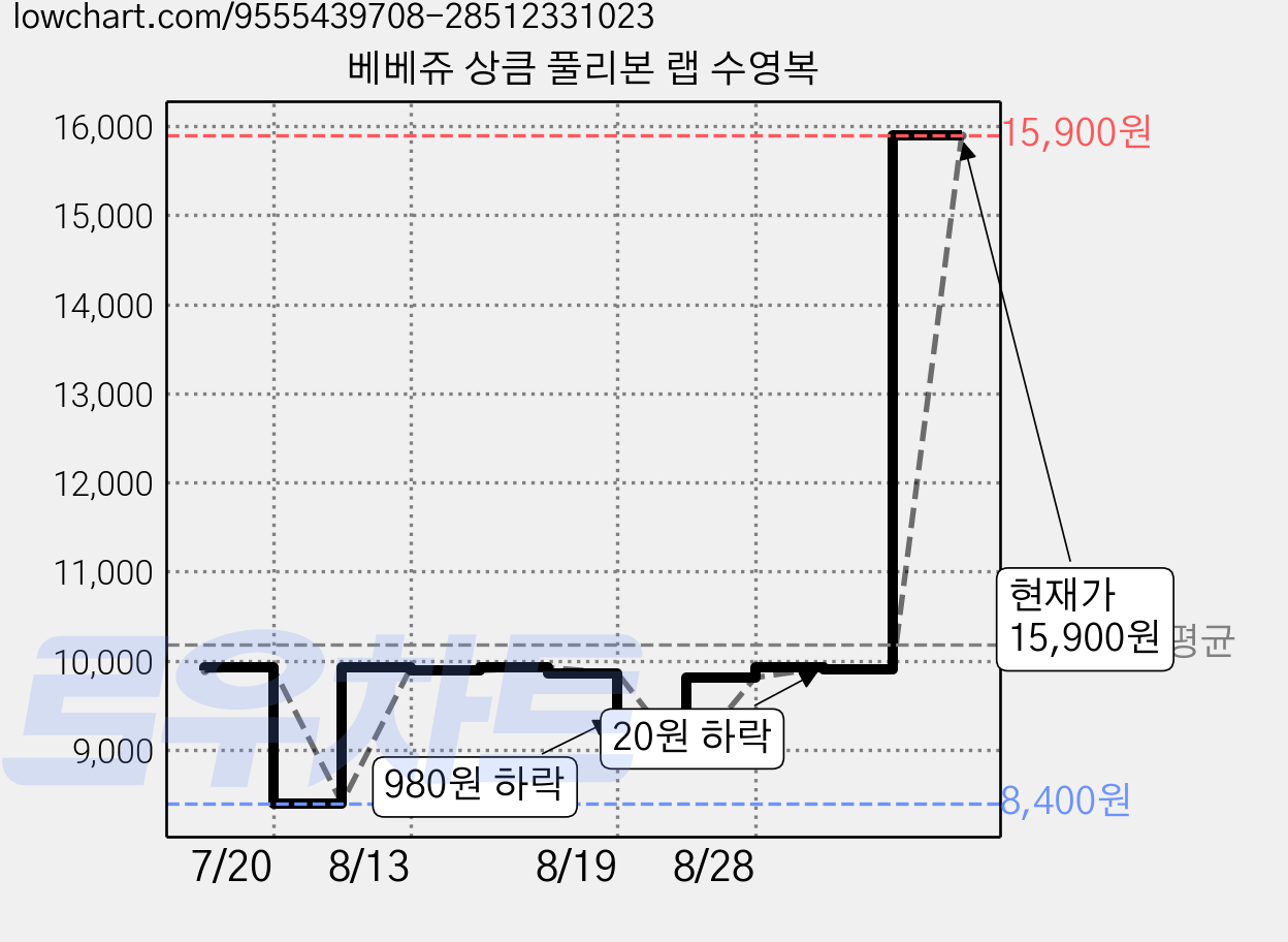 베베쥬 상큼 풀리본 랩 수영복 가격 변동 차트, 현재가 15,900원, 관측 최저가 8,400원