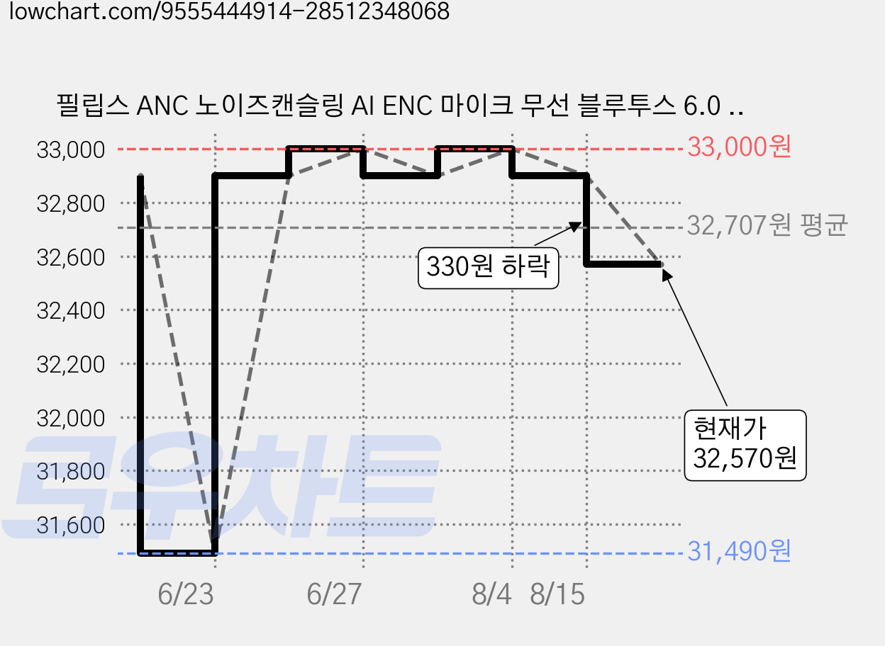 필립스 ANC 노이즈캔슬링 AI ENC 마이크 무선 블루투스 6.0 이어폰, 블랙, TAT2200 가격 변동 차트, 현재가 32,570원, 관측 최저가 31,490원