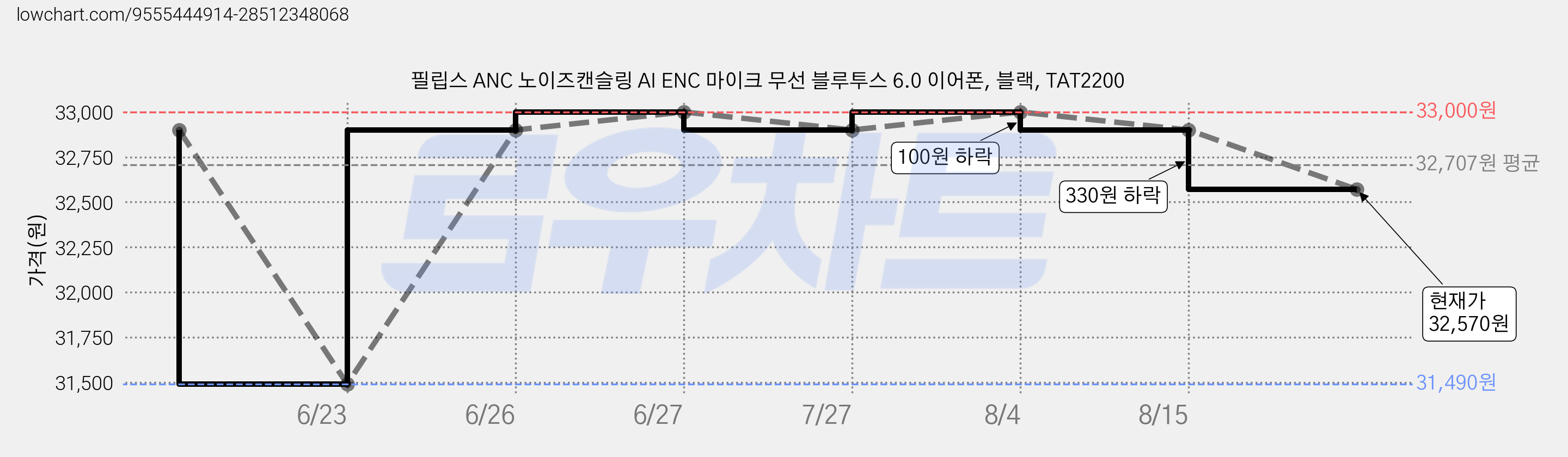 필립스 ANC 노이즈캔슬링 AI ENC 마이크 무선 블루투스 6.0 이어폰, 블랙, TAT2200 가격 변동 차트, 현재가 32,570원, 관측 최저가 31,490원