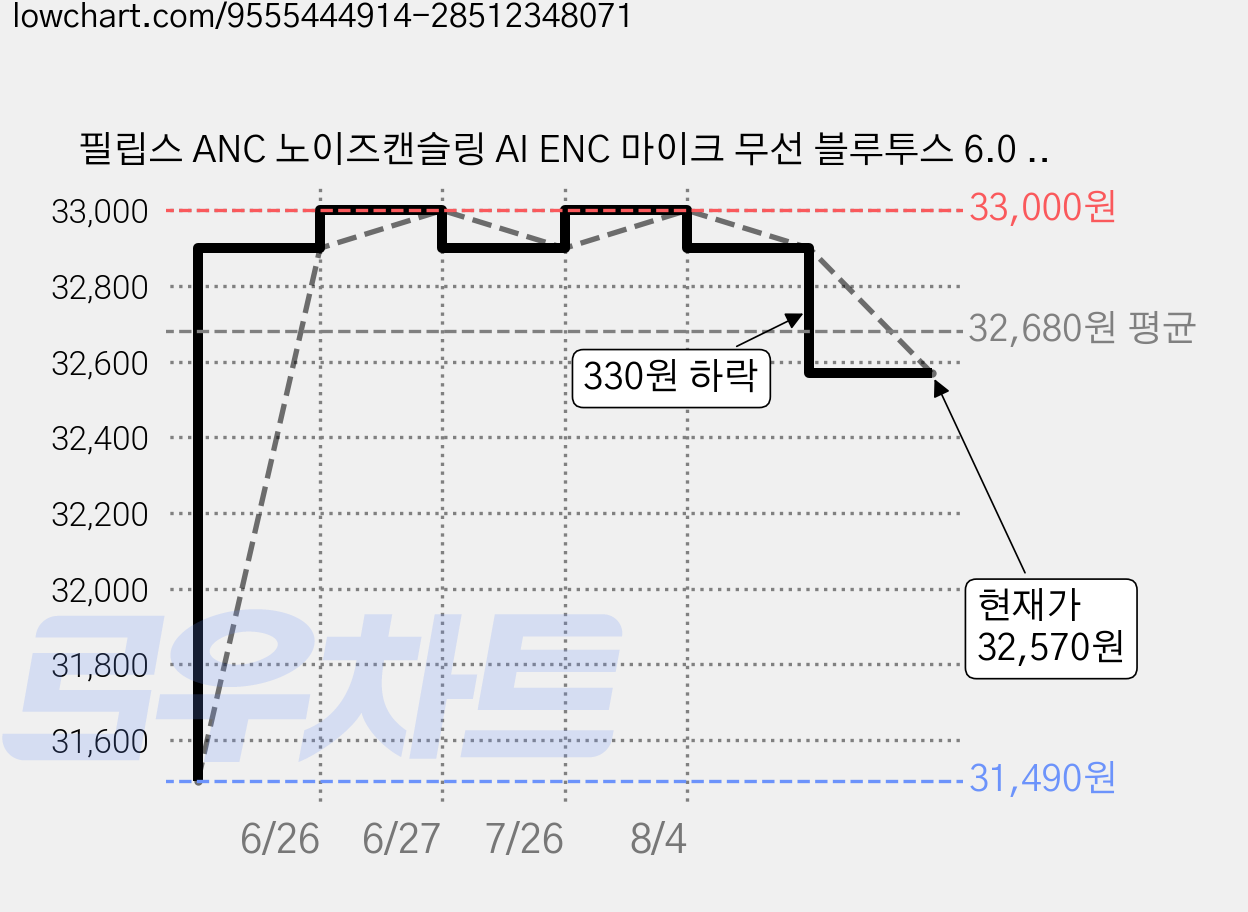 필립스 ANC 노이즈캔슬링 AI ENC 마이크 무선 블루투스 6.0 이어폰, 화이트, TAT2200 가격 변동 차트, 현재가 32,570원, 관측 최저가 31,490원