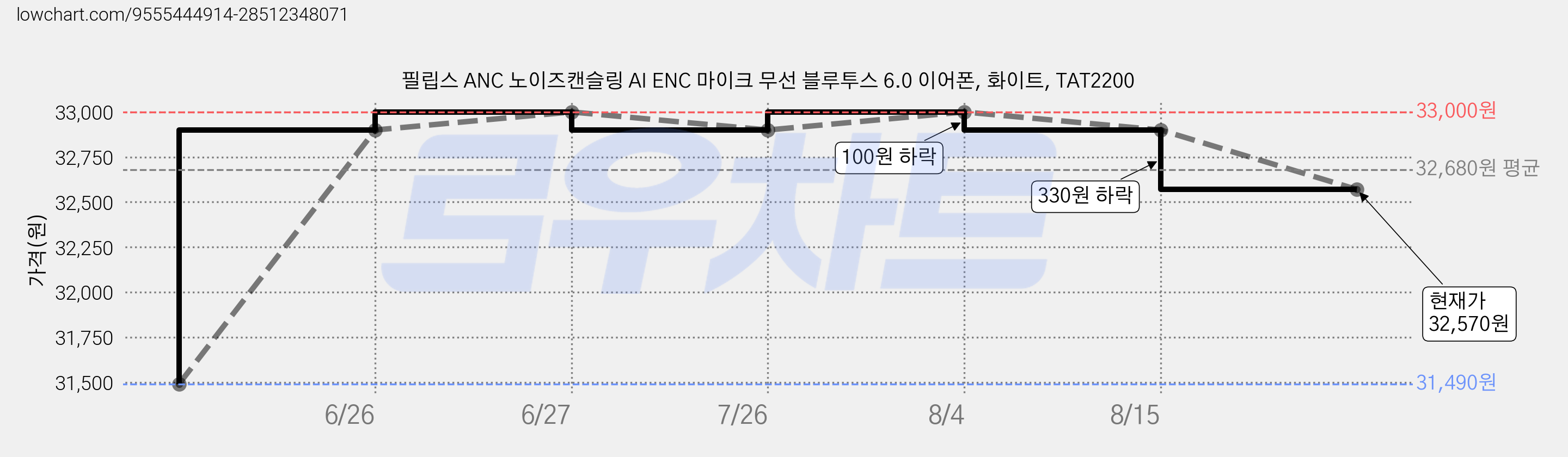 필립스 ANC 노이즈캔슬링 AI ENC 마이크 무선 블루투스 6.0 이어폰, 화이트, TAT2200 가격 변동 차트, 현재가 32,570원, 관측 최저가 31,490원