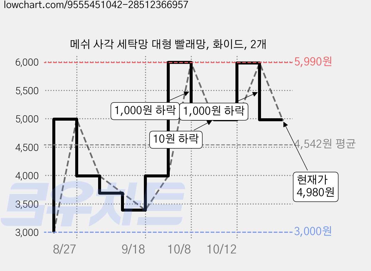 메쉬 사각 세탁망 대형 빨래망, 화이드, 2개 가격 변동 차트, 현재가 4,980원, 관측 최저가 3,000원