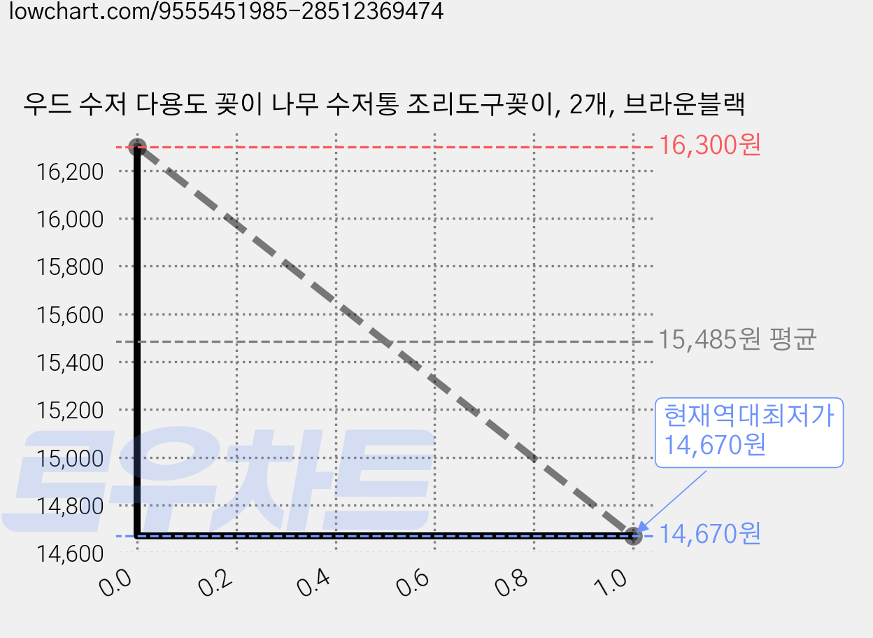 우드 수저 다용도 꽂이 나무 수저통 조리도구꽂이, 2개, 브라운블랙 가격 변동 차트, 현재가 14,670원, 역대최저가