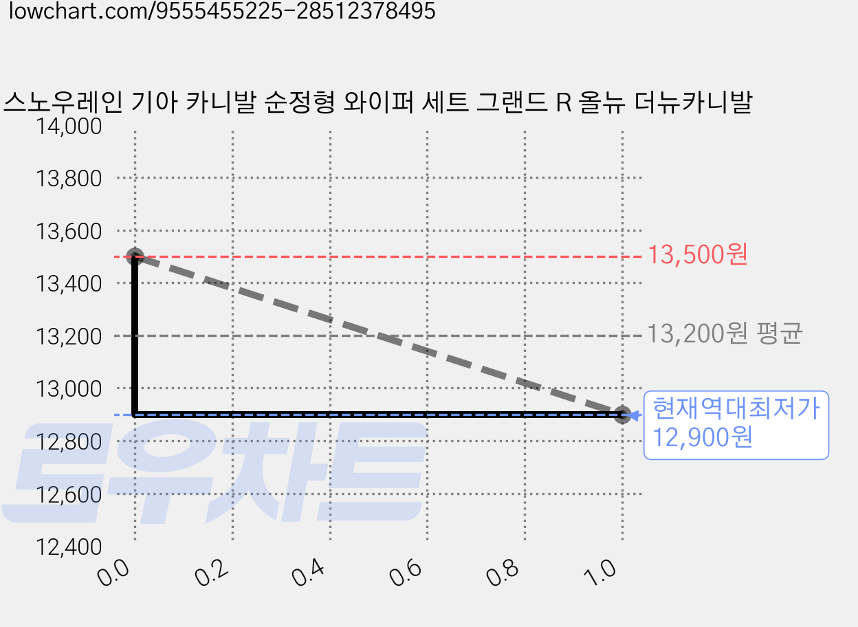 스노우레인 기아 카니발 순정형 와이퍼 세트 그랜드 R 올뉴 더뉴카니발 가격 변동 차트, 현재가 12,900원, 역대최저가