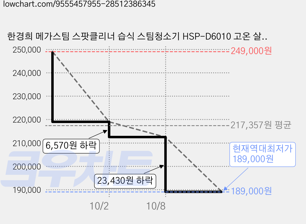 한경희 메가스팀 스팟클리너 습식 스팀청소기 HSP-D6010 고온 살균 패브릭 카페트 매트리스 소파얼룩제거, 블랙 가격 변동 차트, 현재가 189,000원, 역대최저가