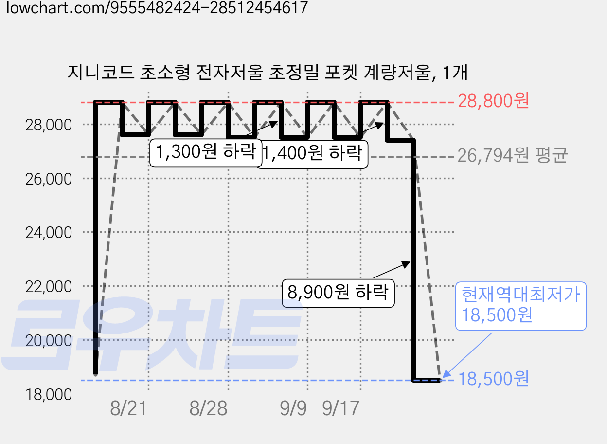 지니코드 초소형 전자저울 초정밀 포켓 계량저울, 1개 가격 변동 차트, 현재가 18,500원, 역대최저가