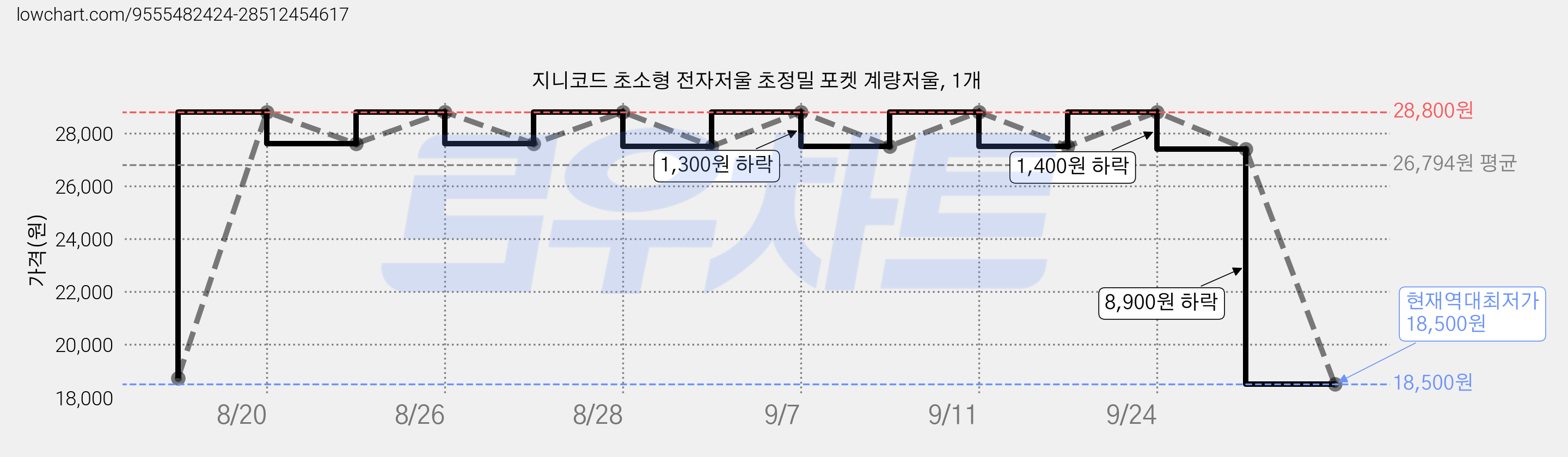 지니코드 초소형 전자저울 초정밀 포켓 계량저울, 1개 가격 변동 차트, 현재가 18,500원, 역대최저가