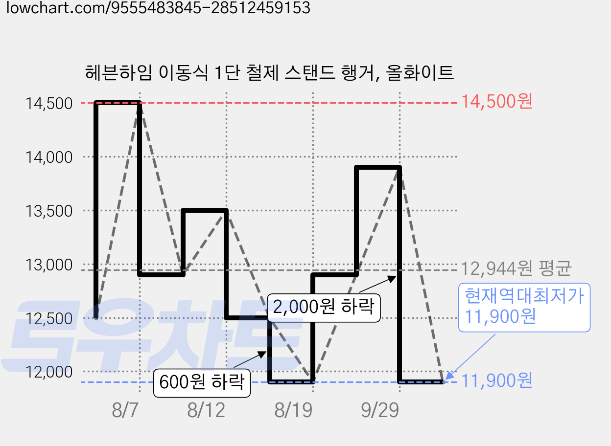 헤븐하임 이동식 1단 철제 스탠드 행거, 올화이트 가격 변동 차트, 현재가 11,900원, 역대최저가