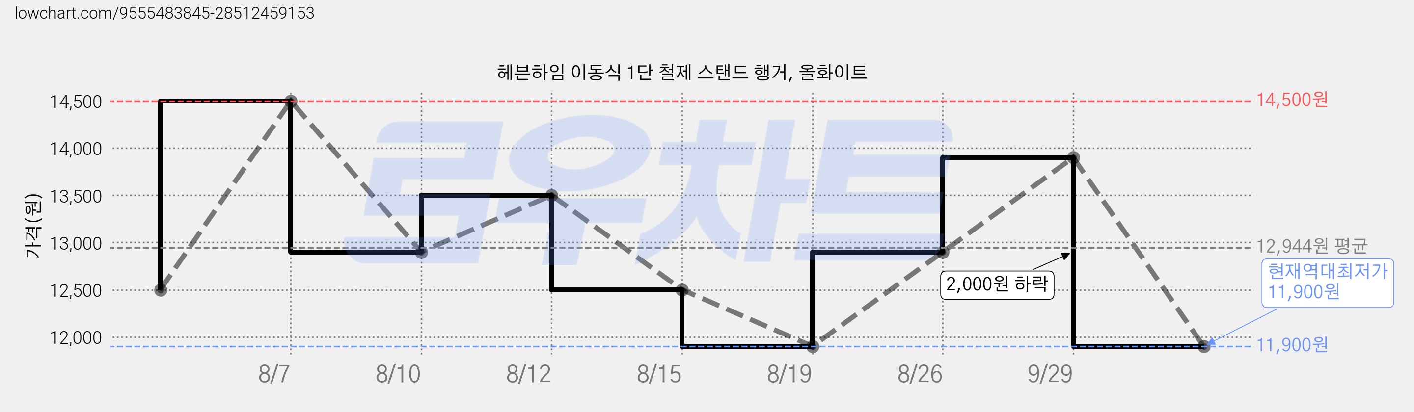 헤븐하임 이동식 1단 철제 스탠드 행거, 올화이트 가격 변동 차트, 현재가 11,900원, 역대최저가