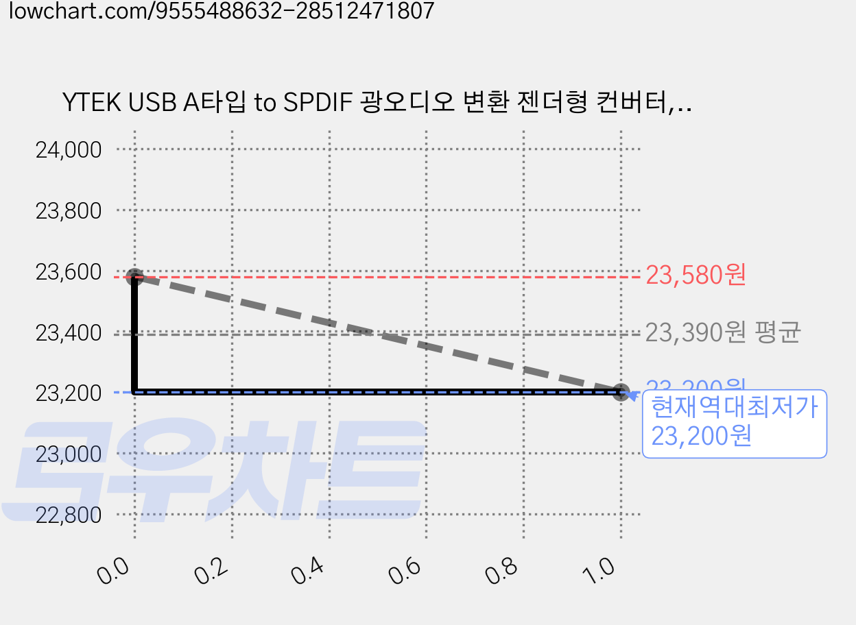 YTEK USB A타입 to SPDIF 광오디오 변환 젠더형 컨버터, 1개, YT-UAOPT 가격 변동 차트, 현재가 23,200원, 역대최저가