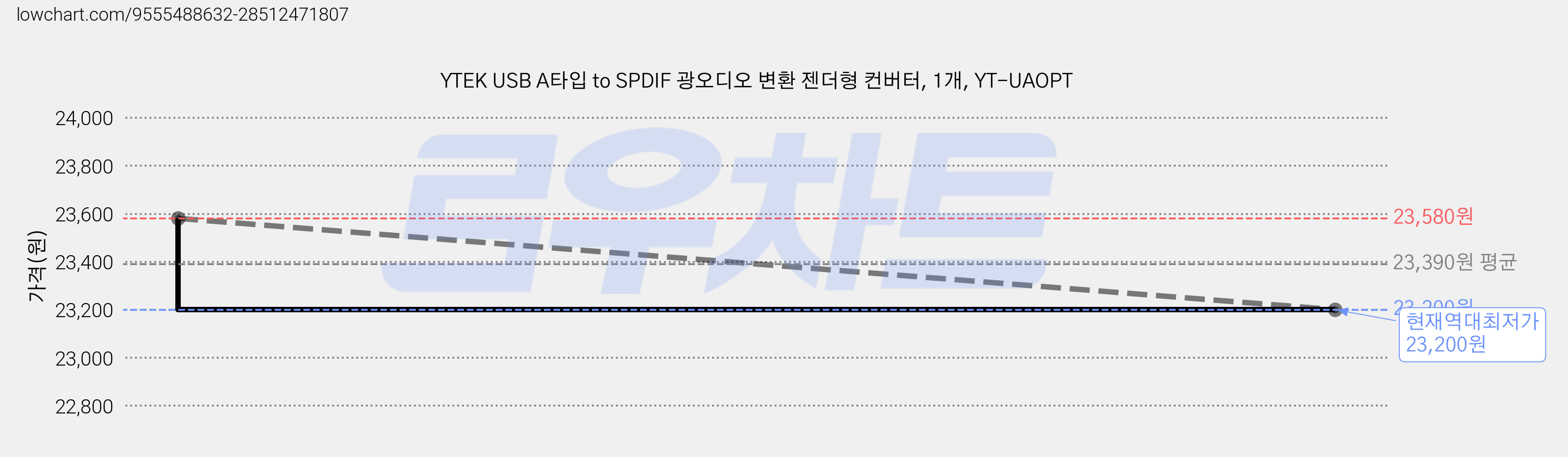 YTEK USB A타입 to SPDIF 광오디오 변환 젠더형 컨버터, 1개, YT-UAOPT 가격 변동 차트, 현재가 23,200원, 역대최저가