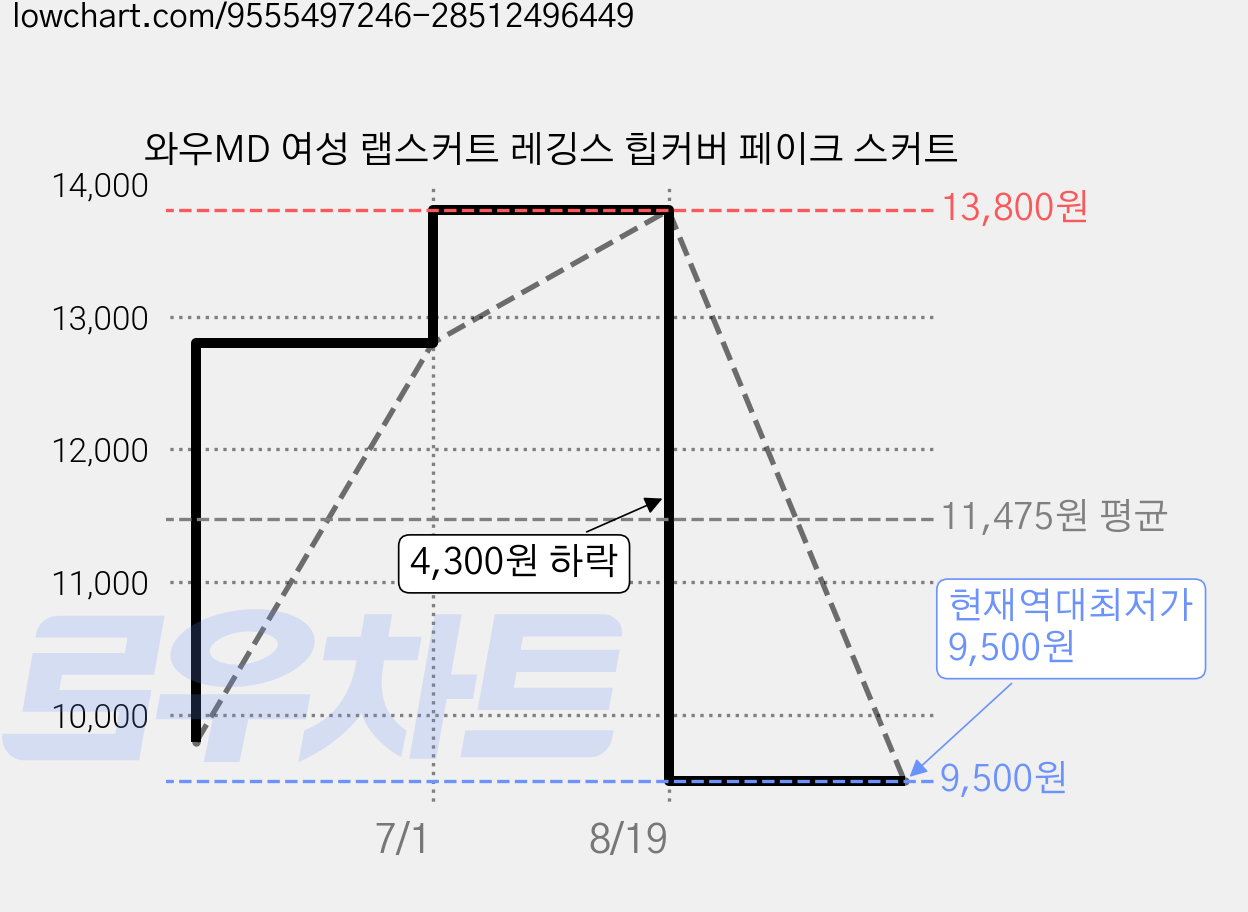 와우MD 여성 랩스커트 레깅스 힙커버 페이크 스커트 가격 변동 차트, 현재가 9,500원, 역대최저가