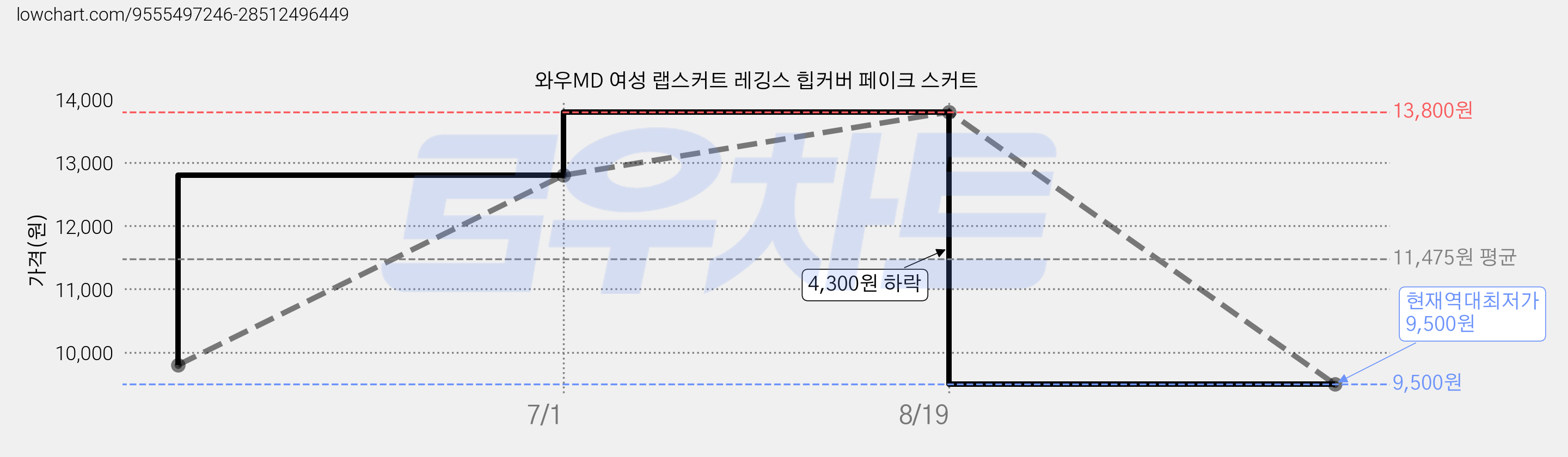 와우MD 여성 랩스커트 레깅스 힙커버 페이크 스커트 가격 변동 차트, 현재가 9,500원, 역대최저가
