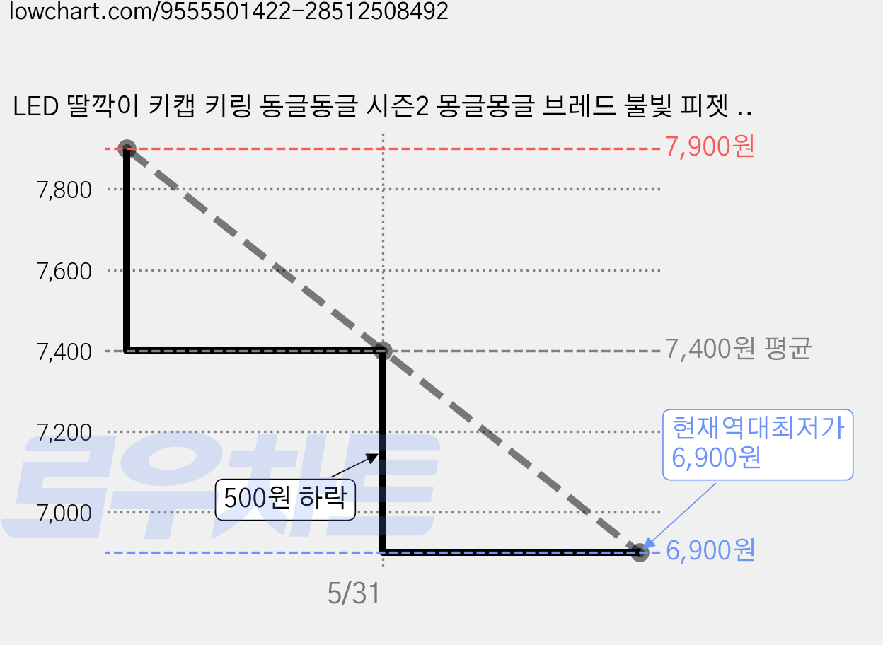 LED 딸깍이 키캡 키링 동글동글 시즌2 몽글몽글 브레드 불빛 피젯 클리커, 옵션01 시즌2 동글동글 9 키캡, 1개 가격 변동 차트, 현재가 6,900원, 역대최저가