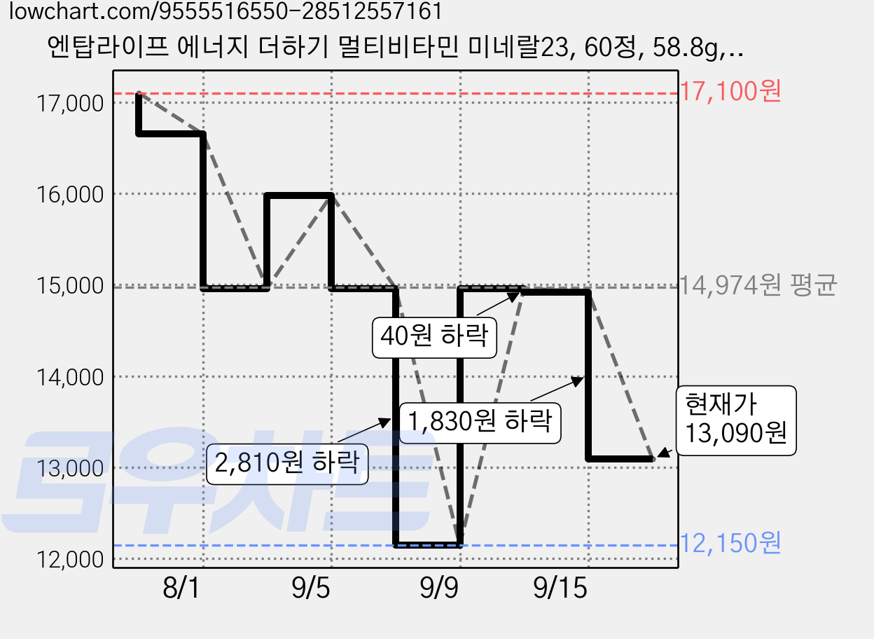 엔탑라이프 에너지 더하기 멀티비타민 미네랄23, 60정, 58.8g, 2개 가격 변동 차트, 현재가 13,090원, 관측 최저가 12,150원