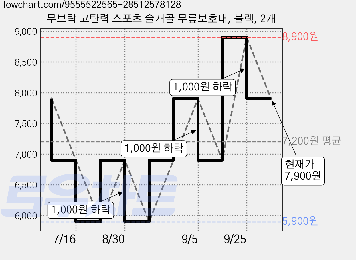 무브락 고탄력 스포츠 슬개골 무릎보호대, 블랙, 2개 가격 변동 차트, 현재가 7,900원, 관측 최저가 5,900원