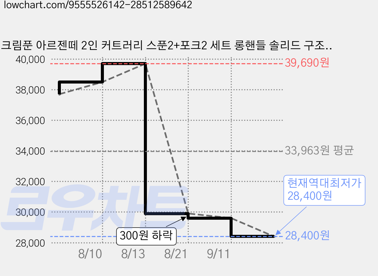 크림푼 아르젠떼 2인 커트러리 스푼2+포크2 세트 롱핸들 솔리드 구조 선물용 패키지, 1개, 스테인리스 스틸 가격 변동 차트, 현재가 28,400원, 역대최저가